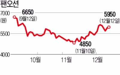 해운주, 표류하는데… 팬오션은 '나홀로 순항'