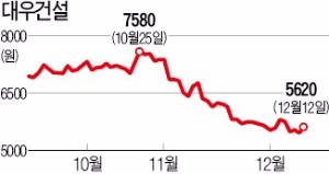 [마켓인사이트] 사우디 '왕자의 난' 불똥… 대우건설 매각 '먹구름'