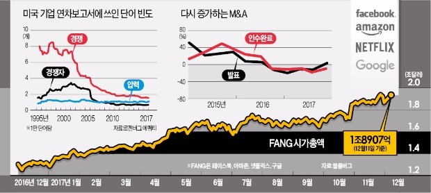 [뉴스의 맥] FANG 파괴적 혁신… '경쟁'에서 '모험'으로