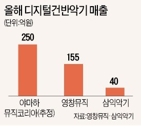 디지털피아노 시장은 '보급형' 전쟁 중