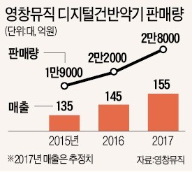 디지털피아노 시장은 '보급형' 전쟁 중