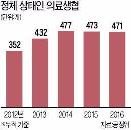 벽에 부딪힌 투자개방형 병원, '의료생협' 육성으로 우회한다