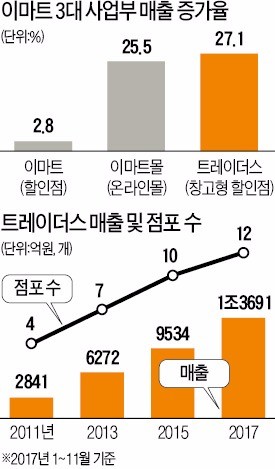 코스트코에 도전하는 트레이더스, 안팔리는 제품 매주 60개씩 퇴출