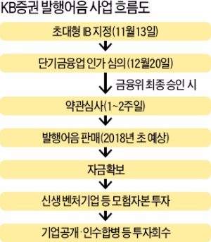 KB증권 '단기금융업 인가' 13일 윤곽