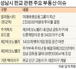 판교 84㎡ 아파트, 경기도 첫 10억 돌파… 금토동은 토지 '매물 실종'