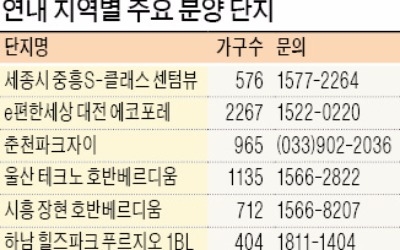 올해 전국서 21만가구 분양… 전년대비 66% 수준