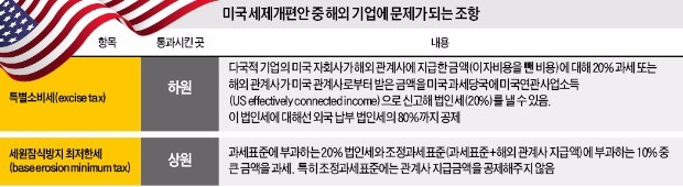 유럽, 트럼프 세제개편에 반발… "외국기업 차별 조항은 WTO 위반"