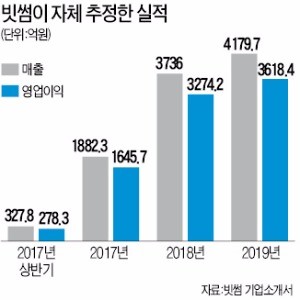 비트코인 등 가상화폐 거래 폭증… 하루 30억원씩 버는 빗썸