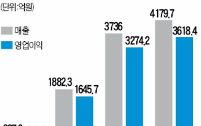 비트코인 등 가상화폐 거래 폭증… 하루 30억원씩 버는 빗썸