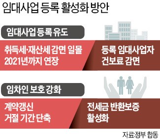 연 2000만원 이하 임대업자 소득세·건보료 대폭 감면