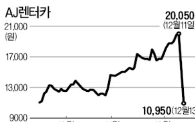 AJ렌터카 정보 미리 샜나… '매각 중단' 공시 전에 매물 쏟아져