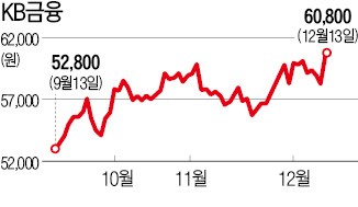 '금융 대장주' 등극한 KB금융