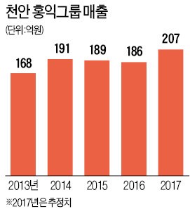 홍익그룹, 천안에 첫 5성급 호텔 짓는다