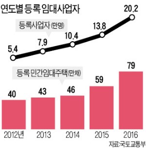 8년 이상 임대사업자에 세금 감면 혜택 몰아준 '반쪽 당근'