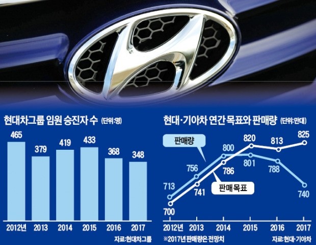 현대차그룹, 이르면 다음주 정기 인사… 임원승진 소폭 줄이고 급여 일부 또 자진반납