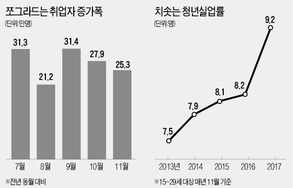 일자리 정부 내세웠지만… 더 매서워진 '고용 한파'