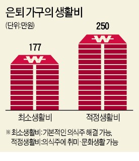 65세 퇴직 희망하지만 생활비 모자라 75세까지 일한다