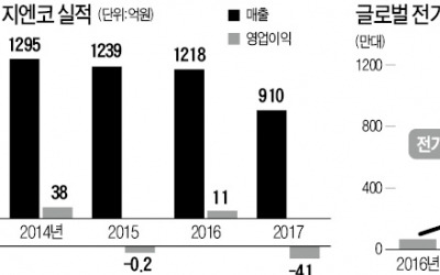  캐주얼 옷 만들다 전기차 사업 시동… '한국의 테슬라' 꿈꾸는 지엔코