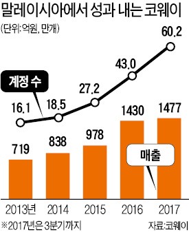 코웨이·쿠쿠·휴롬… 동남아 '생활가전 한류' 이끈다