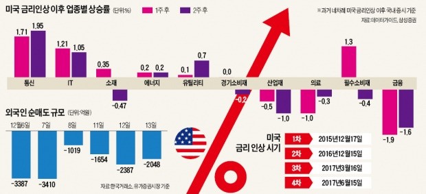 미국 FOMC 회의 이후 국내 증시는…"시장의 관심은 다시 실적… IT·통신주 주목"