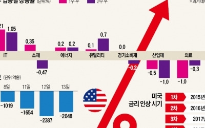 미국 FOMC 회의 이후 국내 증시는…"시장의 관심은 다시 실적… IT·통신주 주목"