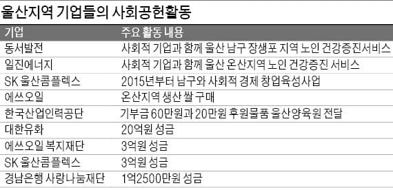 울산 기업의 진화하는 사회공헌활동