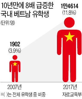 [글로벌 인재포럼] 한국 온 베트남 유학생, 10년새 8배 늘었지만…