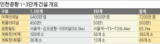  [인천공항의 재도약] 2터미널, 무인자동화·수하물 고속처리로 출입국 더 빨라진다