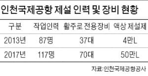  [인천공항의 재도약] 폭설 내려도 활주로 '이상무'… "평창올림픽 안심하고 구경 오세요"