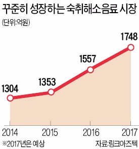 숙취해소음료 시장 쑥쑥… '혼술족'도 마셔요