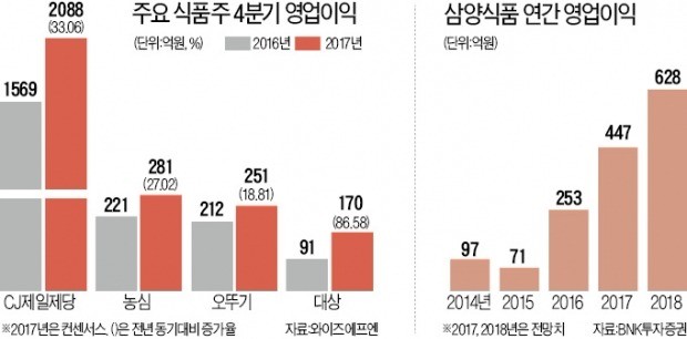 '히트상품=주가 급등'… 식품주의 흥행 공식