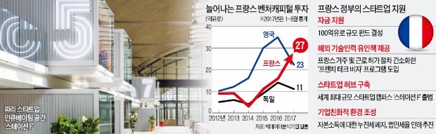 창업 열기에 불 붙인 마크롱… 프랑스 벤처 투자금, 영국 첫 추월