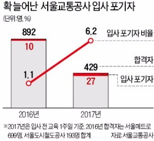 신입 '엑소더스'… 서울교통공사에 무슨 일이…