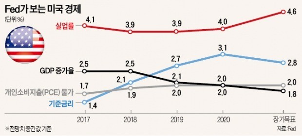 Fed, 내년 성장률 전망치 높였지만… 미국 금리인상 속도 빠르지 않을 듯