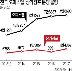 내년 오피스텔·상가 투자 기상도는 '흐림'