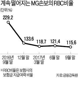 MG손보, 경영정상화 위한 유상증자 불발 