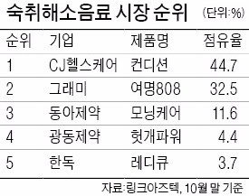 숙취해소음료 시장 쑥쑥… '혼술족'도 마셔요