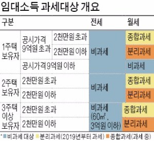 1·2주택자는 세금부담 미미… "다주택자는 네 가지 갈림길"