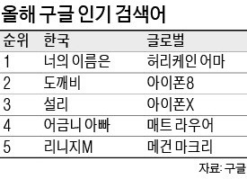 올해 한국인의 구글 검색 1위… 일본 애니메이션 '너의 이름은'