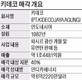 [마켓인사이트] '자원개발 원조' 삼탄 "광산 신화 키데코 매각"