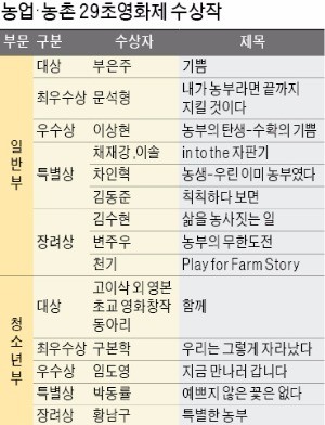 [농업·농촌 29초영화제 시상식] 건강한 농촌, 듬직한 농부의 꿈… 기쁨·미소 담긴 영상 돋보였다