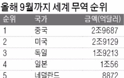 3년 만에… 무역 1조달러 재진입