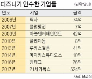 디즈니, 21세기폭스 품었다… 57조원 '빅딜' 성사