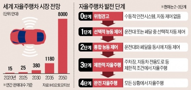 자율주행 자동차 시장에서 생각해봐야 할 점.