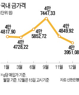 골드뱅킹 올해까지만 비과세… '팔까 말까'