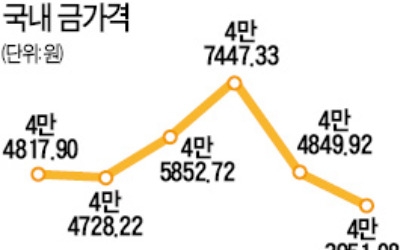 골드뱅킹 올해까지만 비과세… '팔까 말까'