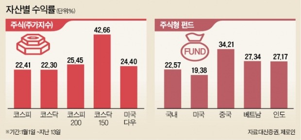 올해의 재테크, 승자와 패자는