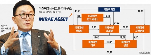 박현주 미래에셋 회장의 승부수… 발행어음 막히자 'IMA 직행'