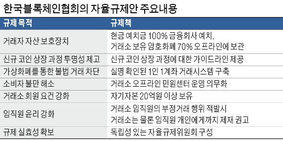 가상화폐 1인 1계좌만… 20억 있어야 거래소 운영