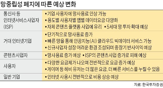 통신사들 "5G 등 투자 위해 망중립성 규제 완화해야"